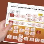 Aboriginal Land Rights Act Infographics